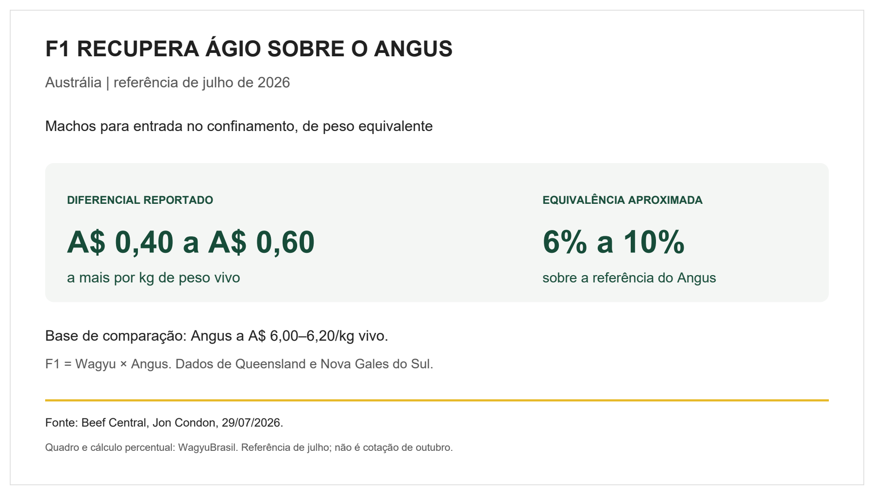 Quadro do ágio F1 Wagyu × Angus: A$ 0,40–0,60 por kg vivo, equivalente a aproximadamente 6%–10%, em julho de 2026.